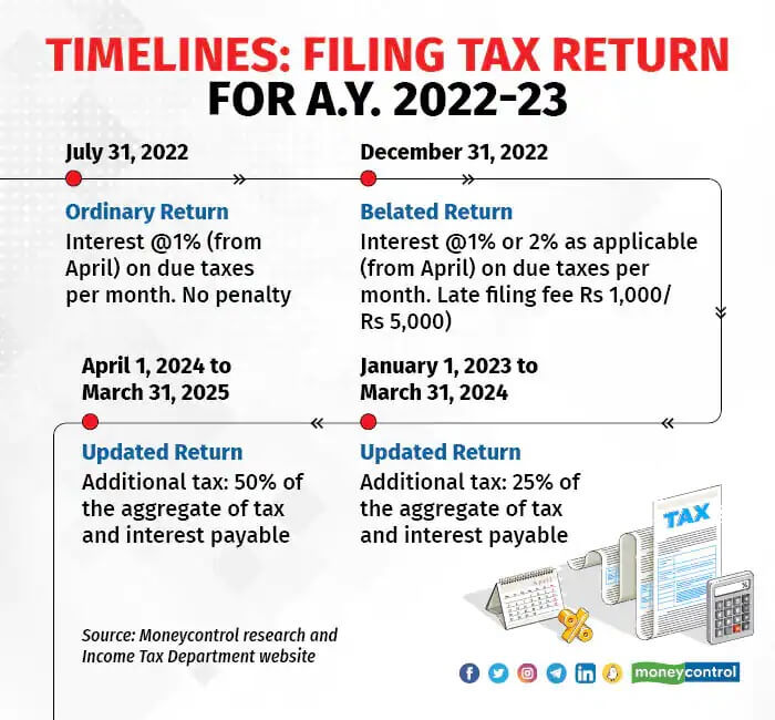 “Last Date to File ITR (No Audit): Extended to 15 Sept 2025 — Don’t Miss Out!”
“ITR‑U, Belated ITR & Regular Filing Deadlines Explained: Your AY 2025‑26 Guide”
“Extended ITR Deadline Alert: What Every Taxpayer Must Know (Sept 15 2025)”
“Can You Still File Updated ITR‑U? Key Dates Up to March 2030 Explained”
“Missed July 31? Here’s Your Complete ITR Timeline Until Dec 2025 & Beyond”
