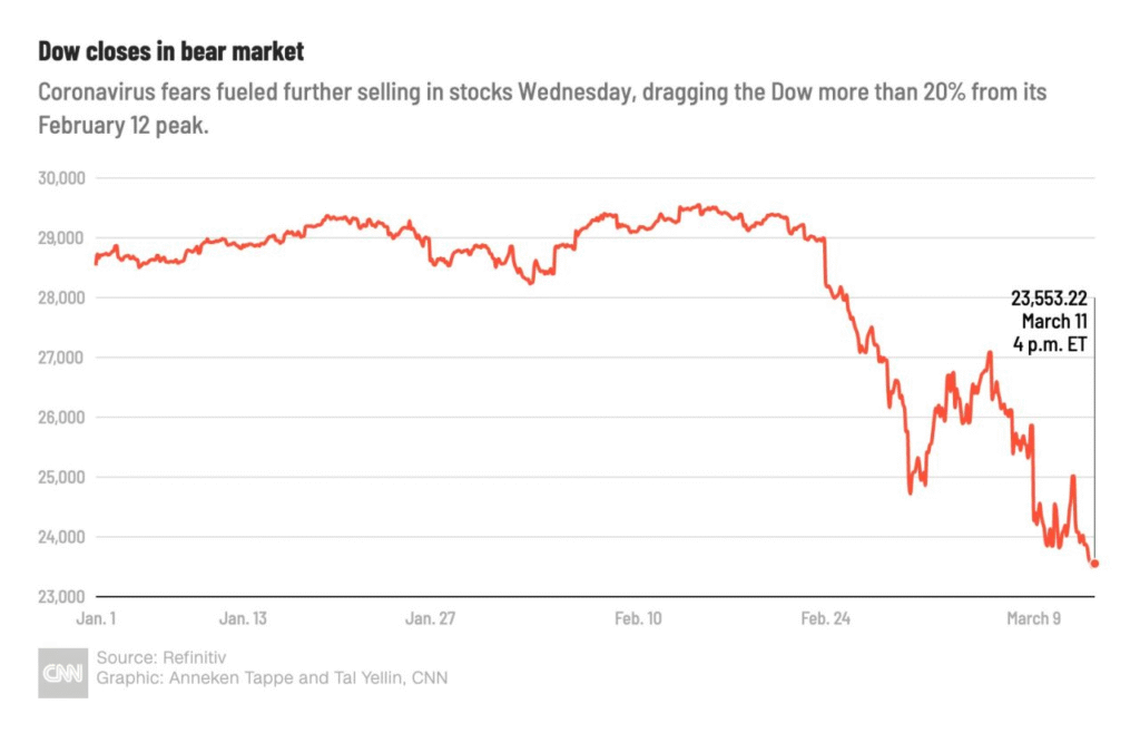 US Stock Market LIVE Updates: Dow Drops 600 Points – The Jobs Report That Shook Wall Street


How US Stock Market LIVE Updates Reveal a 600‑Point Dow Plunge—Are We Heading to Recession?


US Stock Market LIVE Updates: Dow falls by around 600 points due to dismal jobs data—A Market Expert’s Take


What the 600‑Point Dow Drop in US Stock Market LIVE Updates Means for Indian Investors


Inside US Stock Market LIVE Updates: How Weak Hiring Triggered a Wall Street Meltdown


